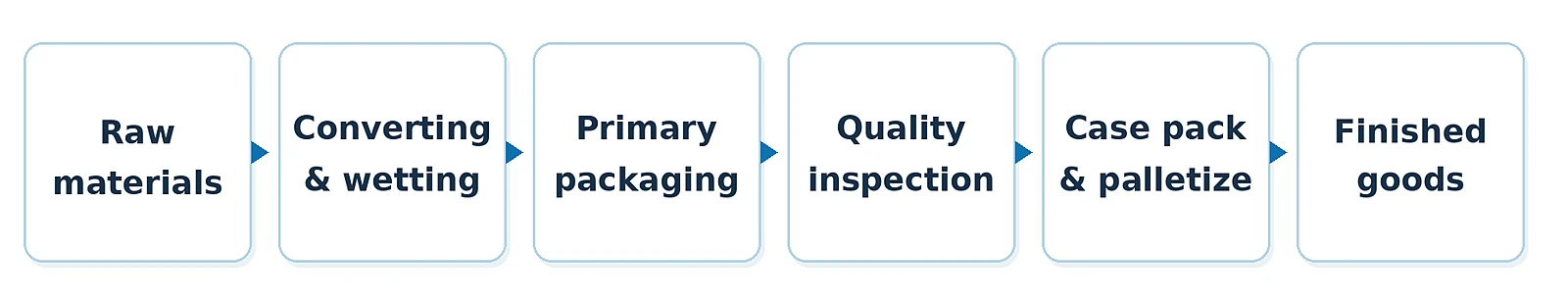Wet wipes manufacturing flow from raw materials to finished goods